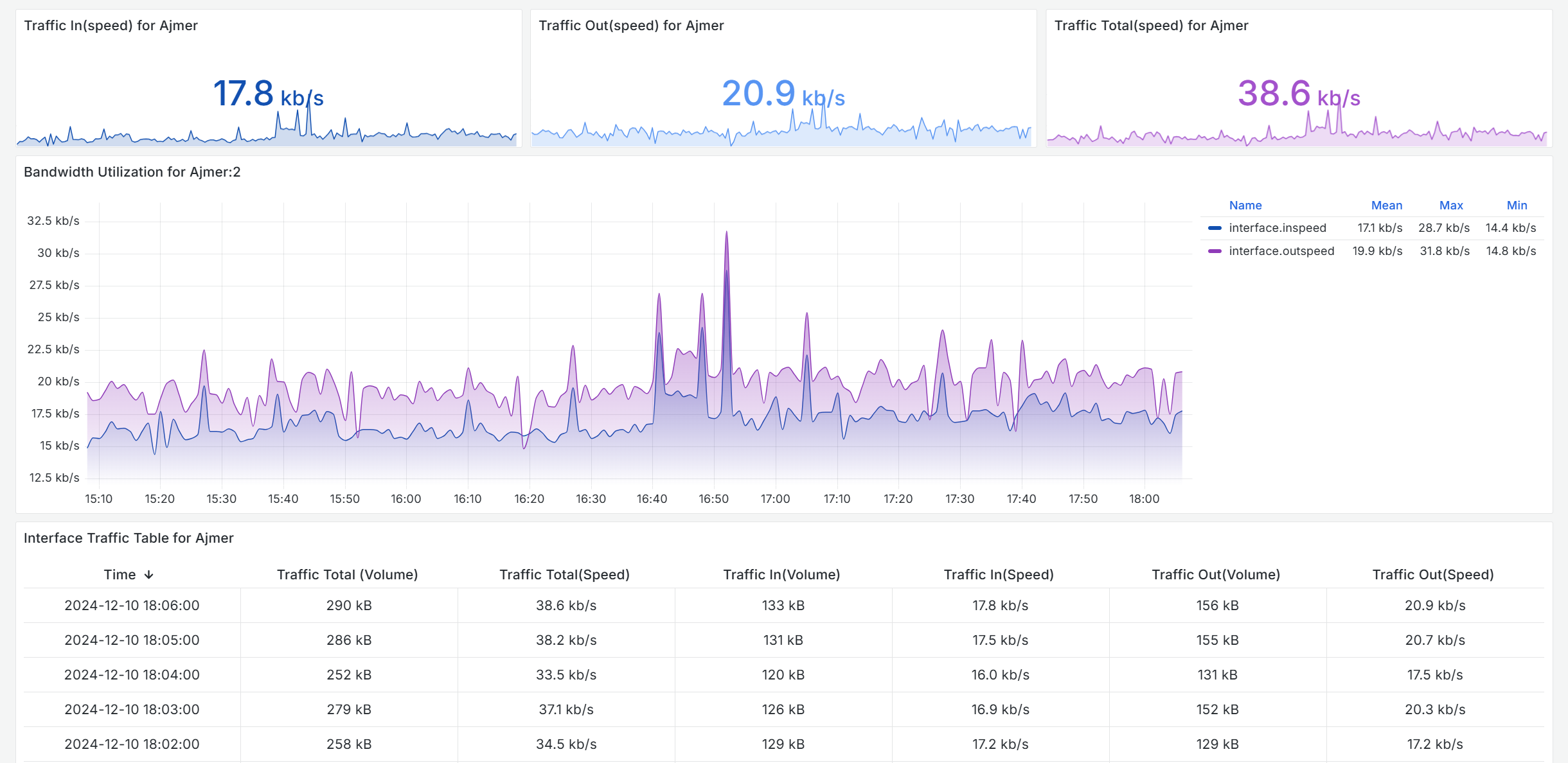 Bandwidth Monitoring